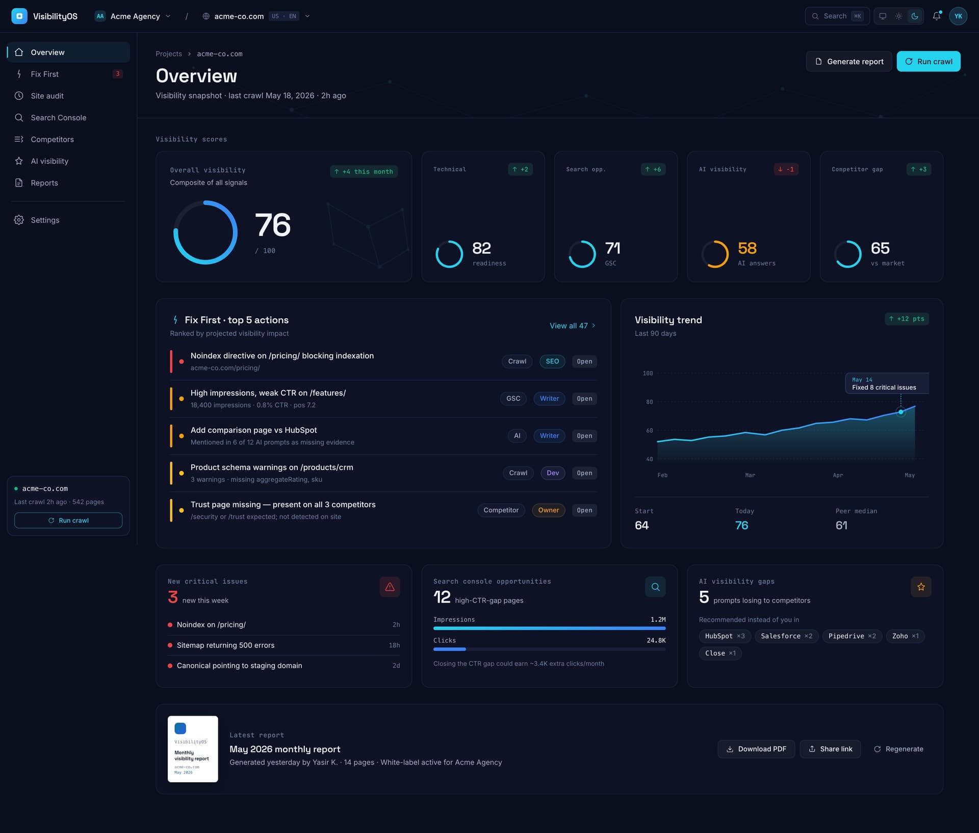 VisibilityOS overview dashboard showing visibility score, fix-first tasks, search opportunities, and AI visibility status.