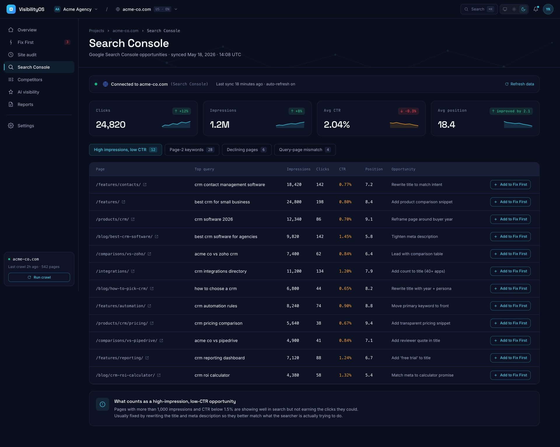 Search Console intelligence dashboard showing high-impression low-CTR pages, page-2 keywords, declining pages, and query-page mismatch.