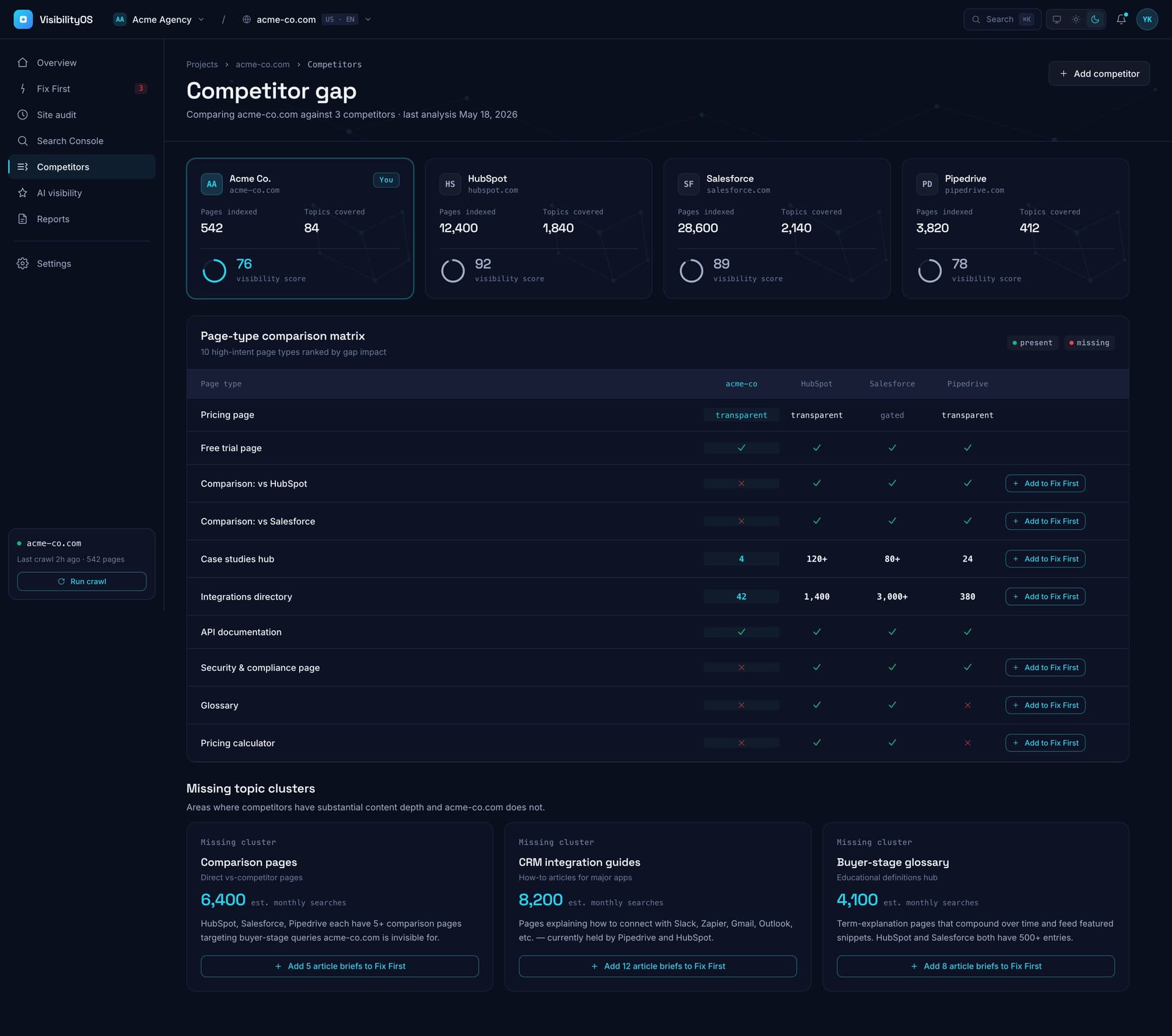 Competitor gap analysis showing a page-type comparison matrix against three competitors and missing topic clusters with estimated monthly searches.